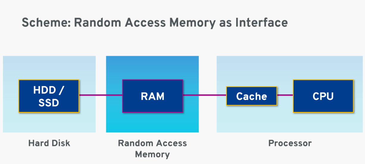 How does RAM work?